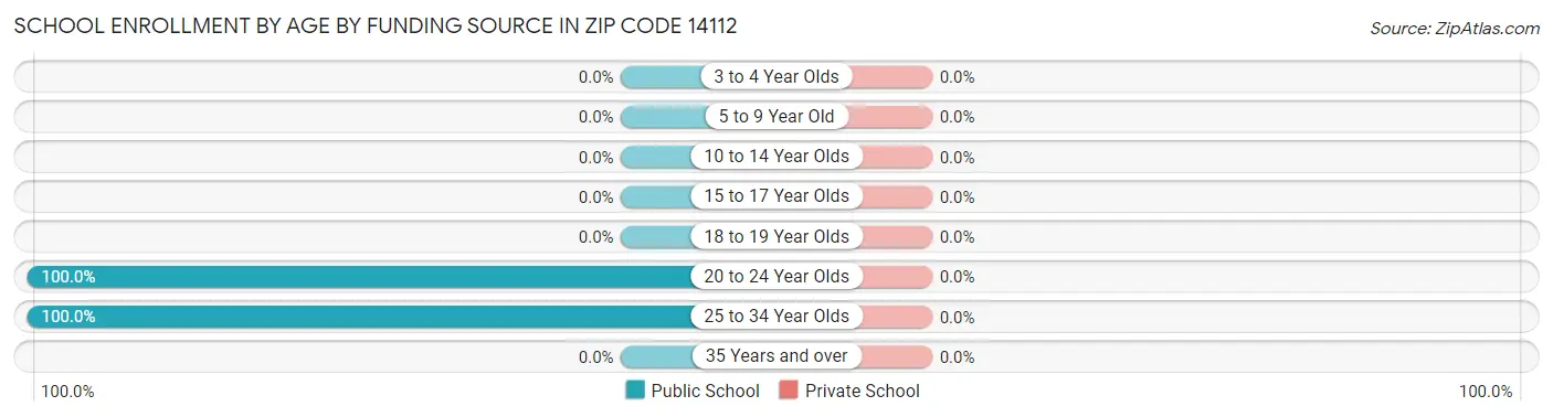 School Enrollment by Age by Funding Source in Zip Code 14112