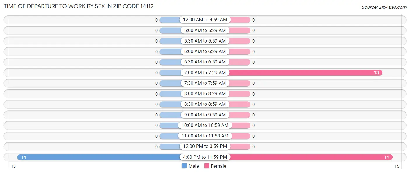 Time of Departure to Work by Sex in Zip Code 14112