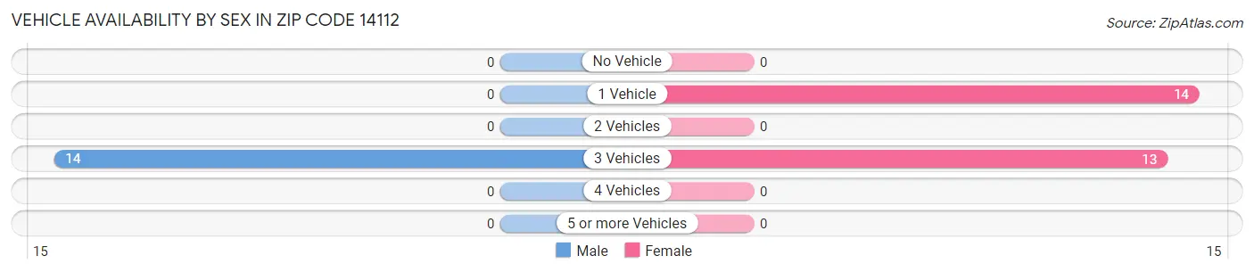 Vehicle Availability by Sex in Zip Code 14112