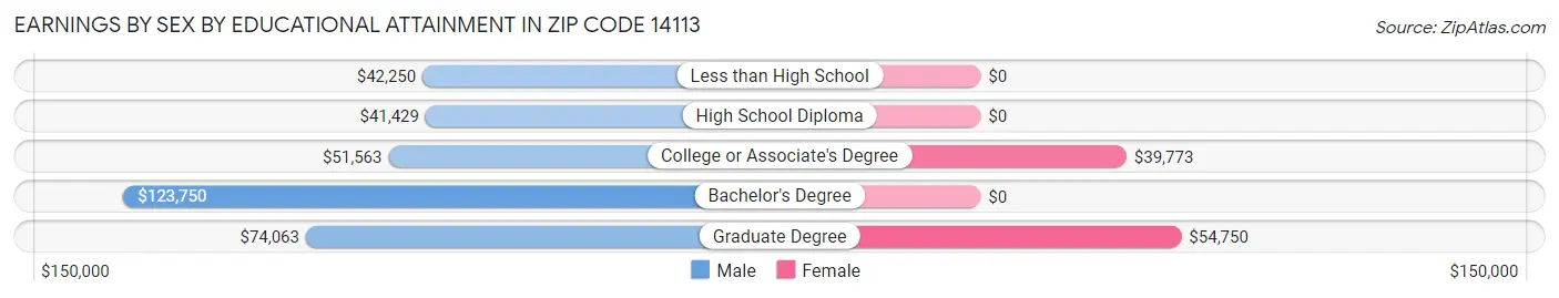 Earnings by Sex by Educational Attainment in Zip Code 14113