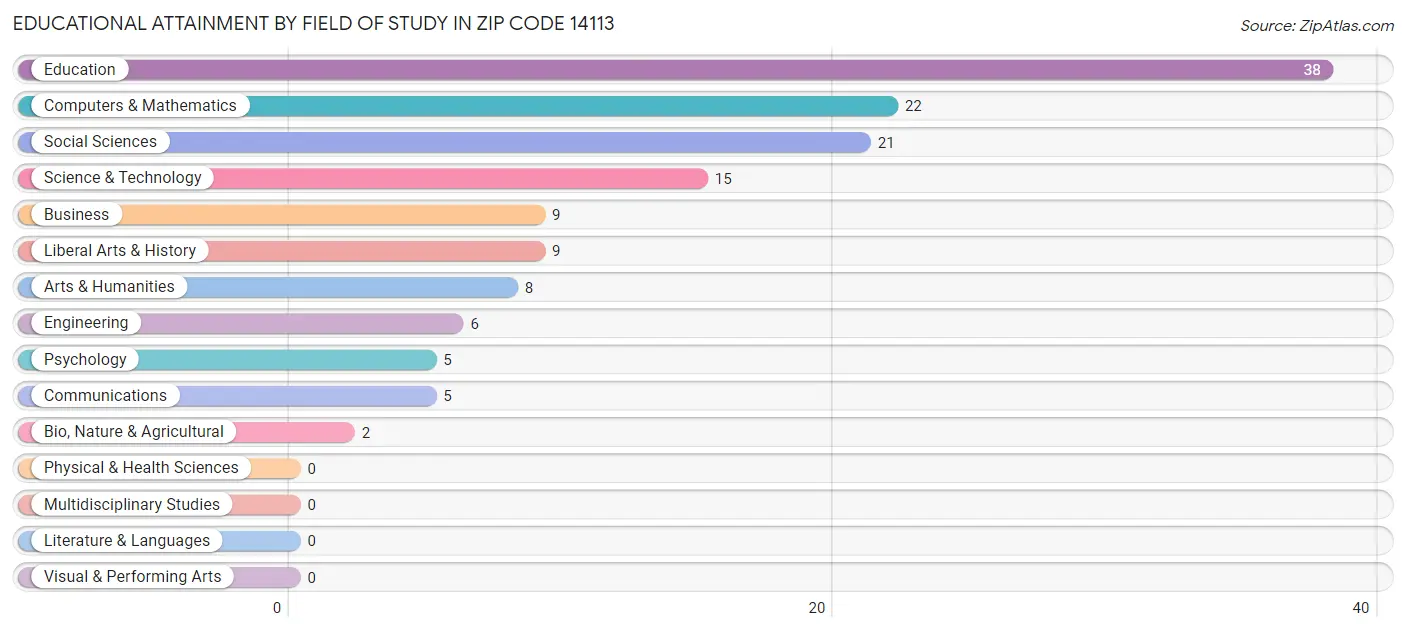Educational Attainment by Field of Study in Zip Code 14113