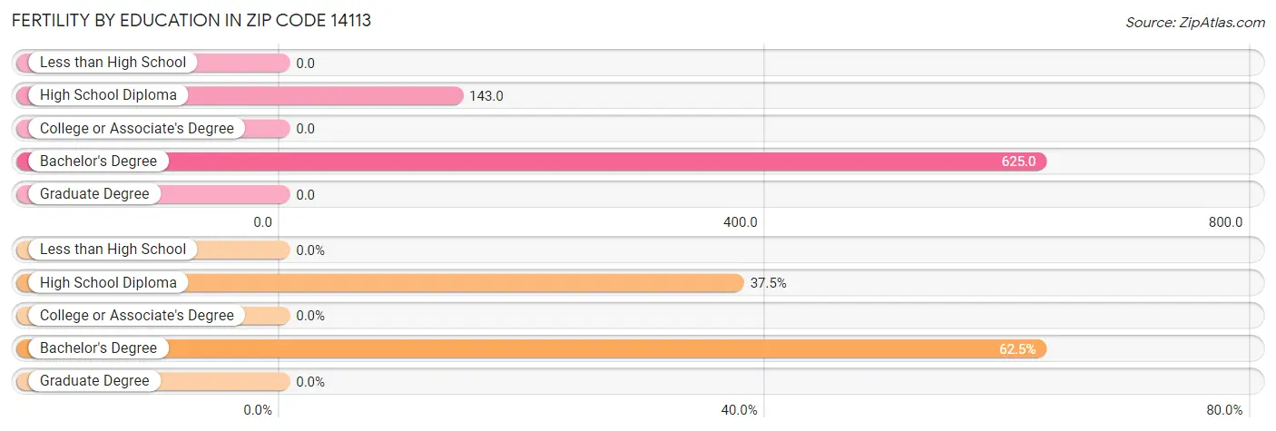 Female Fertility by Education Attainment in Zip Code 14113