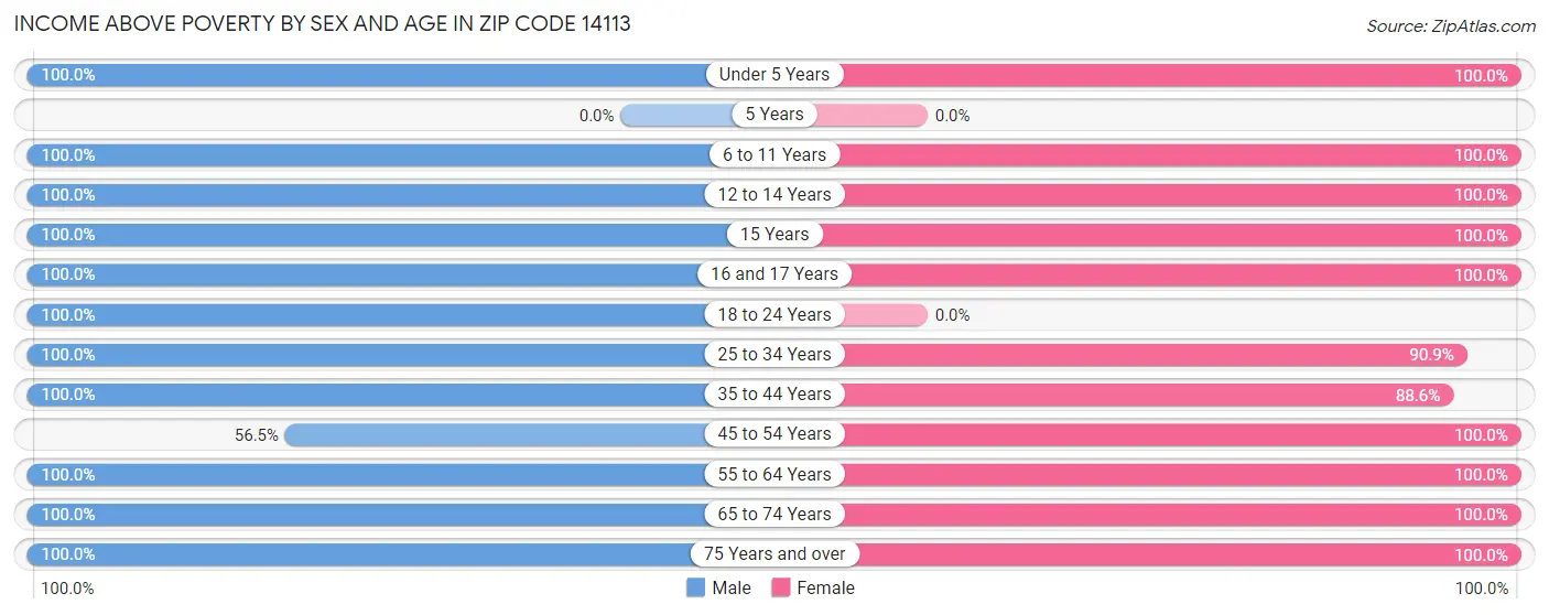 Income Above Poverty by Sex and Age in Zip Code 14113