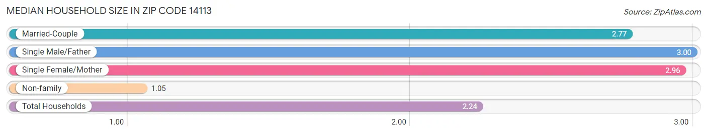 Median Household Size in Zip Code 14113