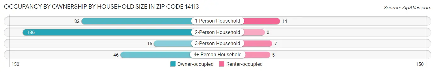 Occupancy by Ownership by Household Size in Zip Code 14113