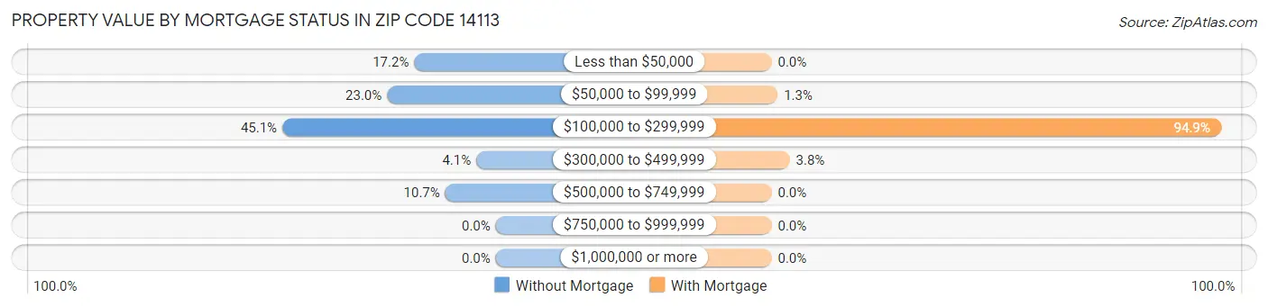Property Value by Mortgage Status in Zip Code 14113
