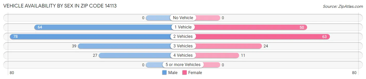 Vehicle Availability by Sex in Zip Code 14113