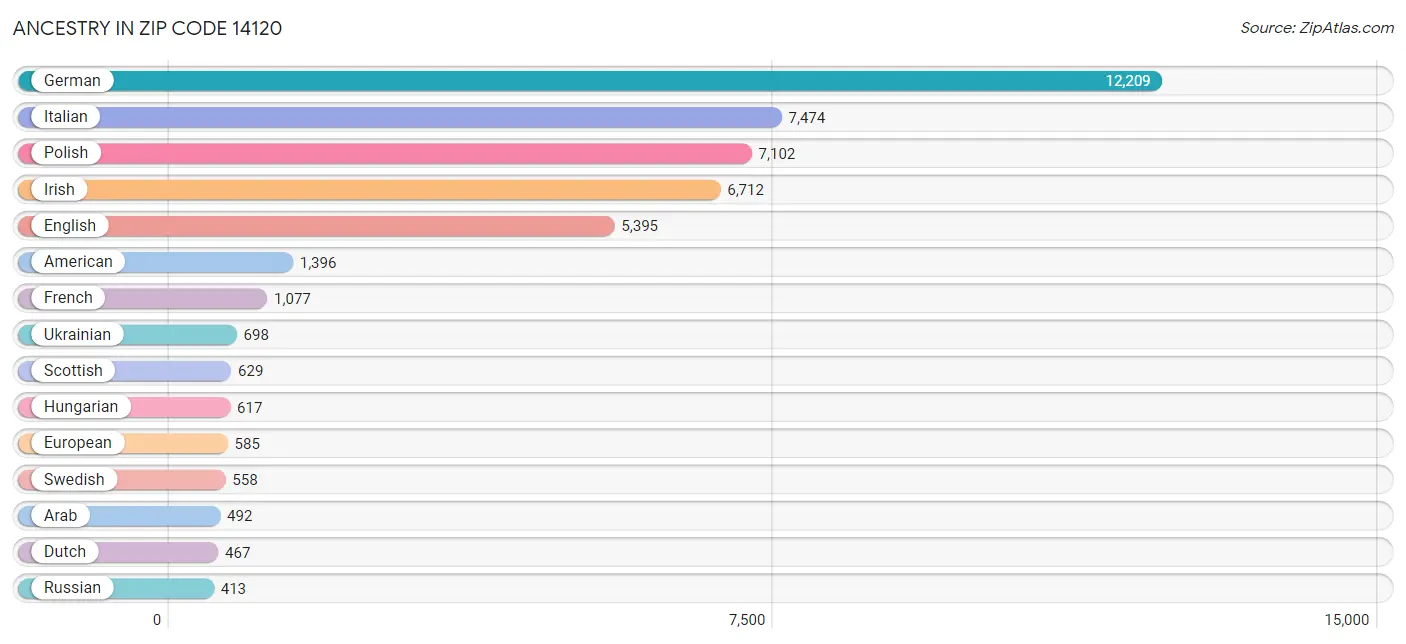 Ancestry in Zip Code 14120