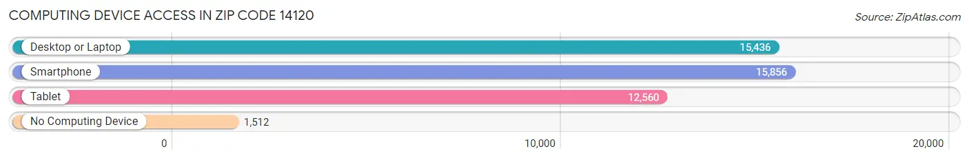 Computing Device Access in Zip Code 14120