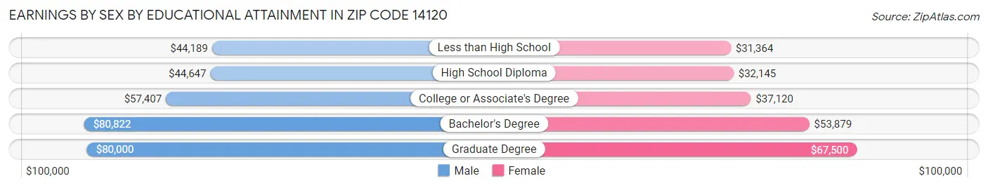 Earnings by Sex by Educational Attainment in Zip Code 14120