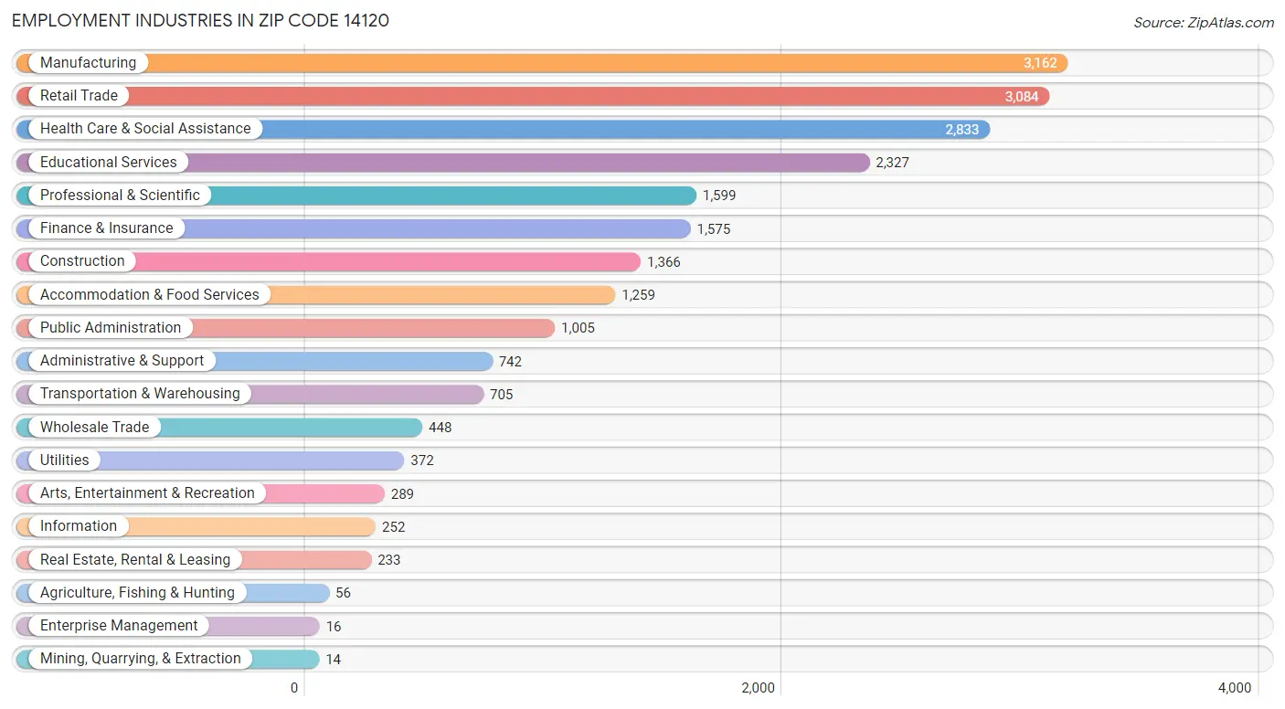 Employment Industries in Zip Code 14120