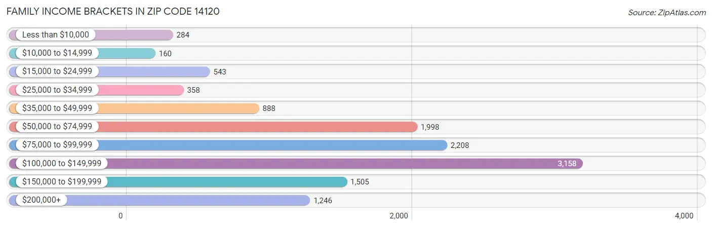 Family Income Brackets in Zip Code 14120