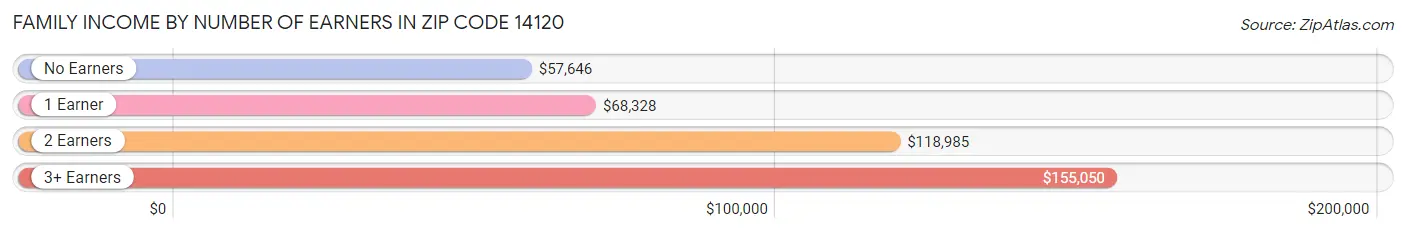 Family Income by Number of Earners in Zip Code 14120