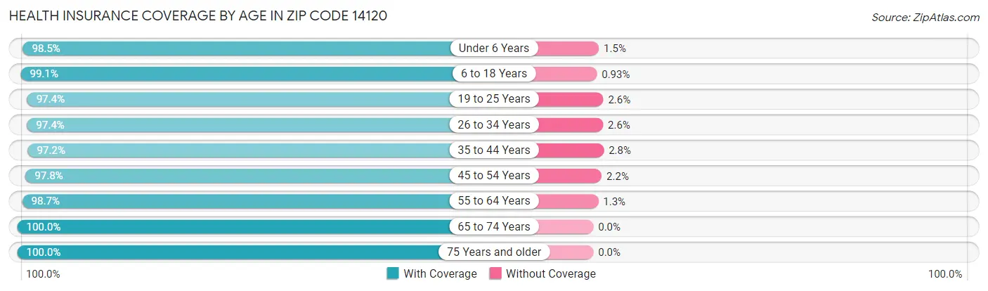 Health Insurance Coverage by Age in Zip Code 14120