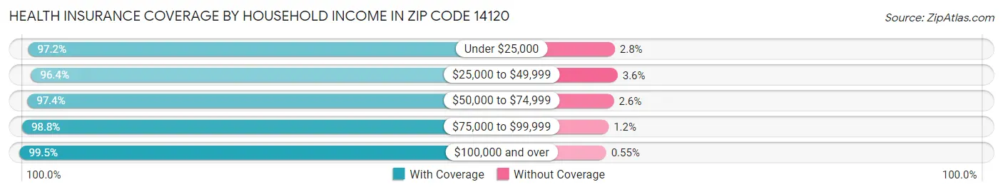Health Insurance Coverage by Household Income in Zip Code 14120