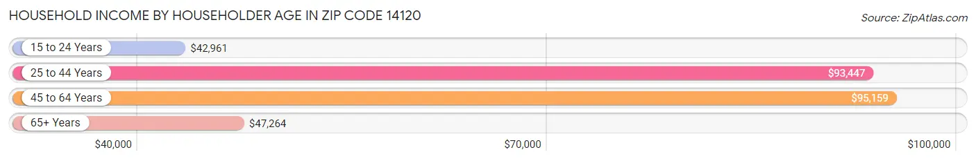 Household Income by Householder Age in Zip Code 14120