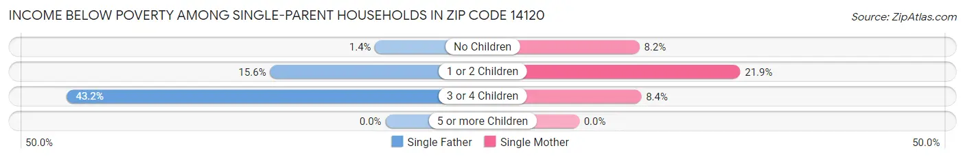 Income Below Poverty Among Single-Parent Households in Zip Code 14120