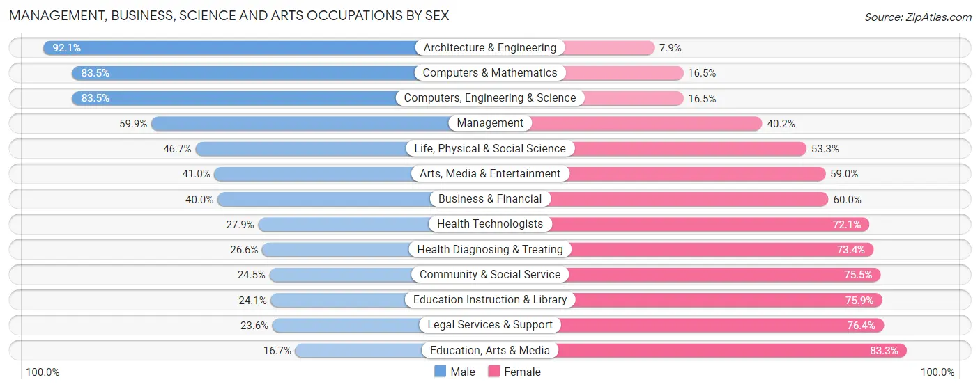 Management, Business, Science and Arts Occupations by Sex in Zip Code 14120