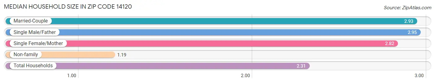 Median Household Size in Zip Code 14120