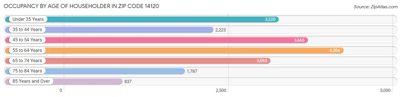 Occupancy by Age of Householder in Zip Code 14120