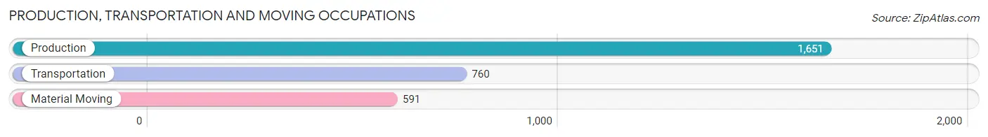 Production, Transportation and Moving Occupations in Zip Code 14120