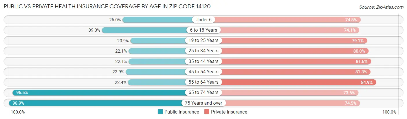Public vs Private Health Insurance Coverage by Age in Zip Code 14120