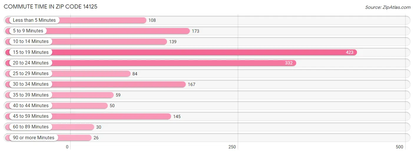 Commute Time in Zip Code 14125