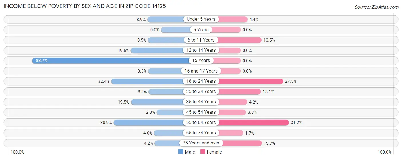 Income Below Poverty by Sex and Age in Zip Code 14125