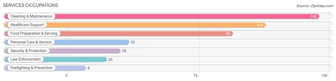 Services Occupations in Zip Code 14125