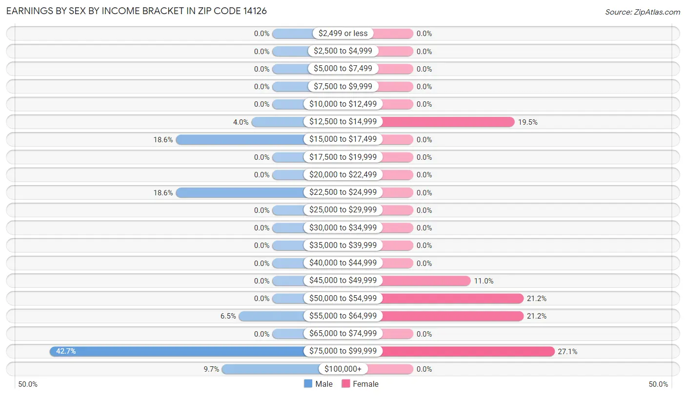 Earnings by Sex by Income Bracket in Zip Code 14126