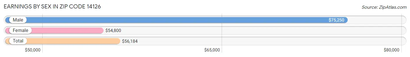 Earnings by Sex in Zip Code 14126