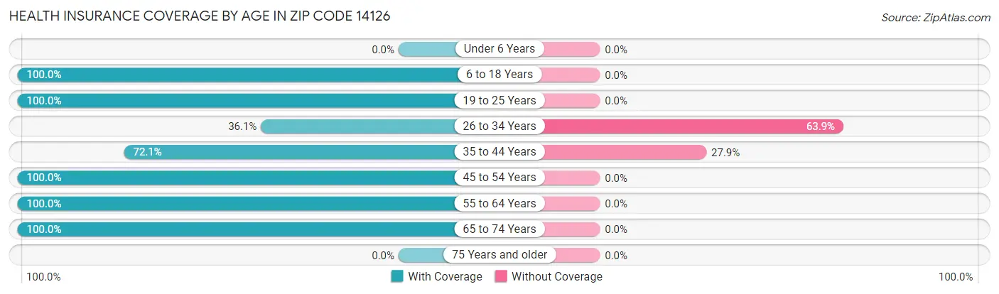 Health Insurance Coverage by Age in Zip Code 14126
