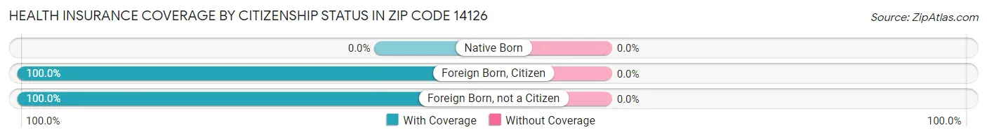 Health Insurance Coverage by Citizenship Status in Zip Code 14126