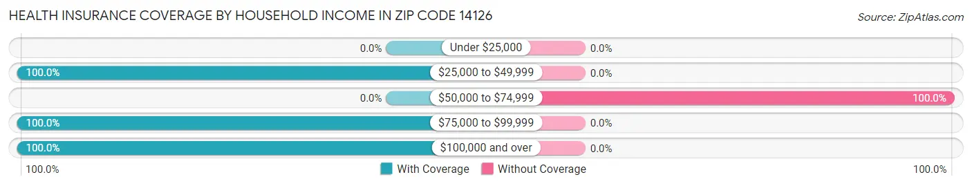 Health Insurance Coverage by Household Income in Zip Code 14126
