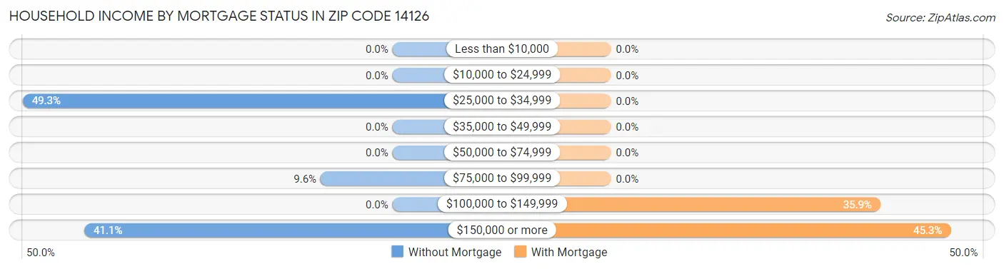 Household Income by Mortgage Status in Zip Code 14126