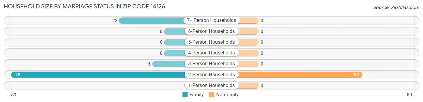 Household Size by Marriage Status in Zip Code 14126