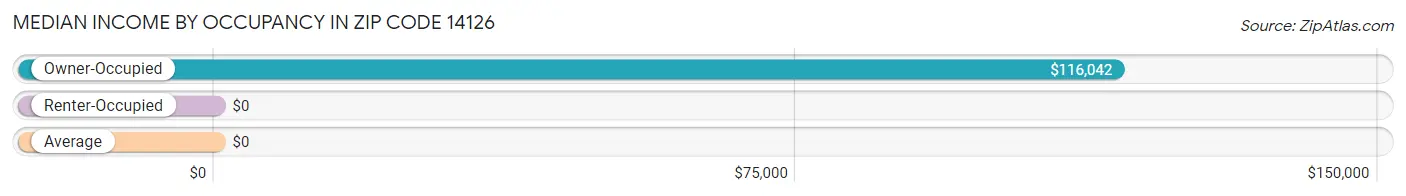 Median Income by Occupancy in Zip Code 14126