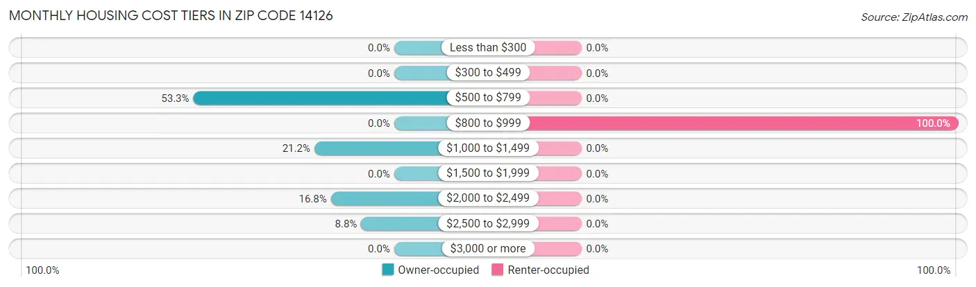 Monthly Housing Cost Tiers in Zip Code 14126