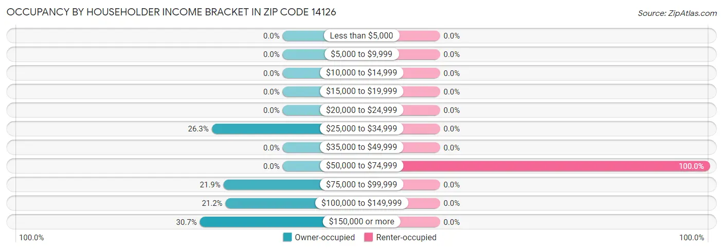 Occupancy by Householder Income Bracket in Zip Code 14126