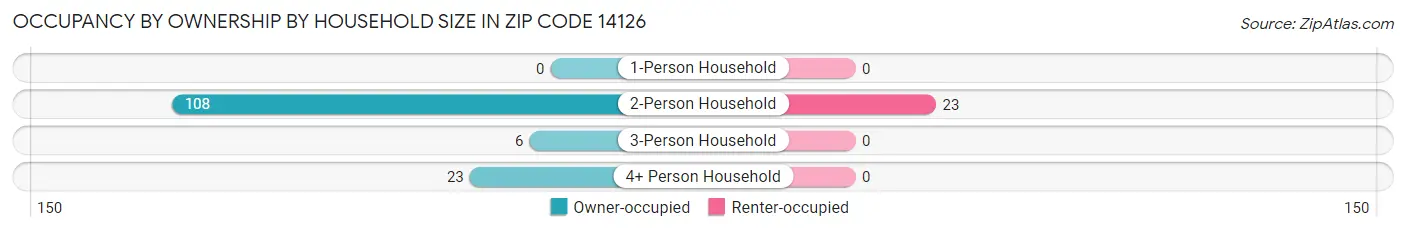 Occupancy by Ownership by Household Size in Zip Code 14126