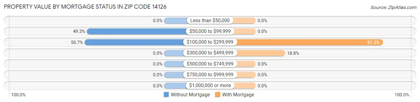 Property Value by Mortgage Status in Zip Code 14126