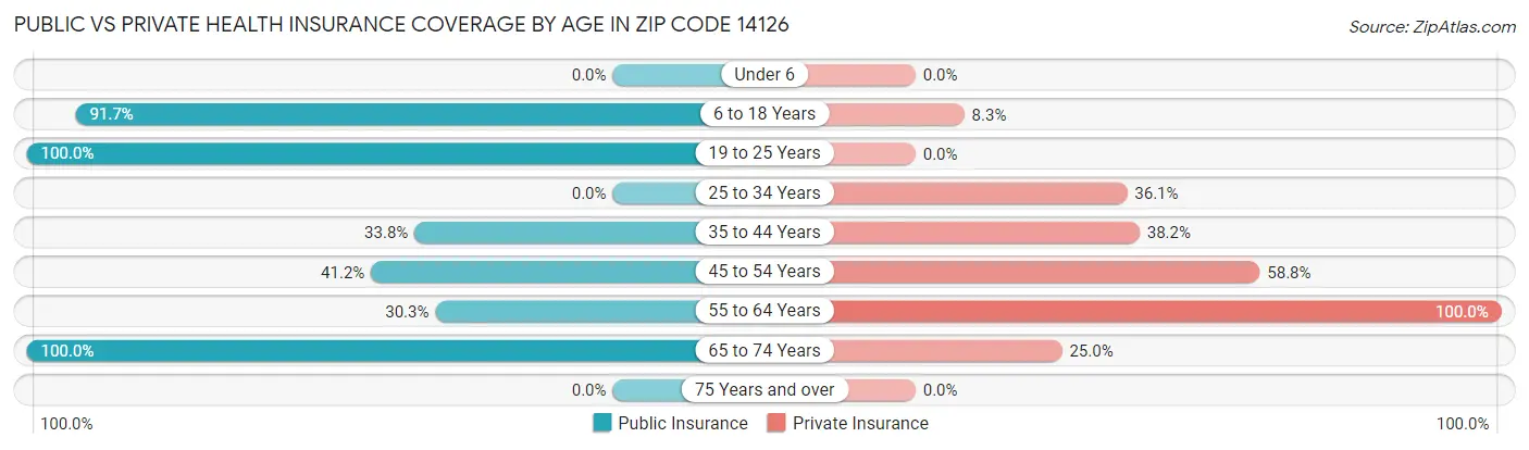 Public vs Private Health Insurance Coverage by Age in Zip Code 14126