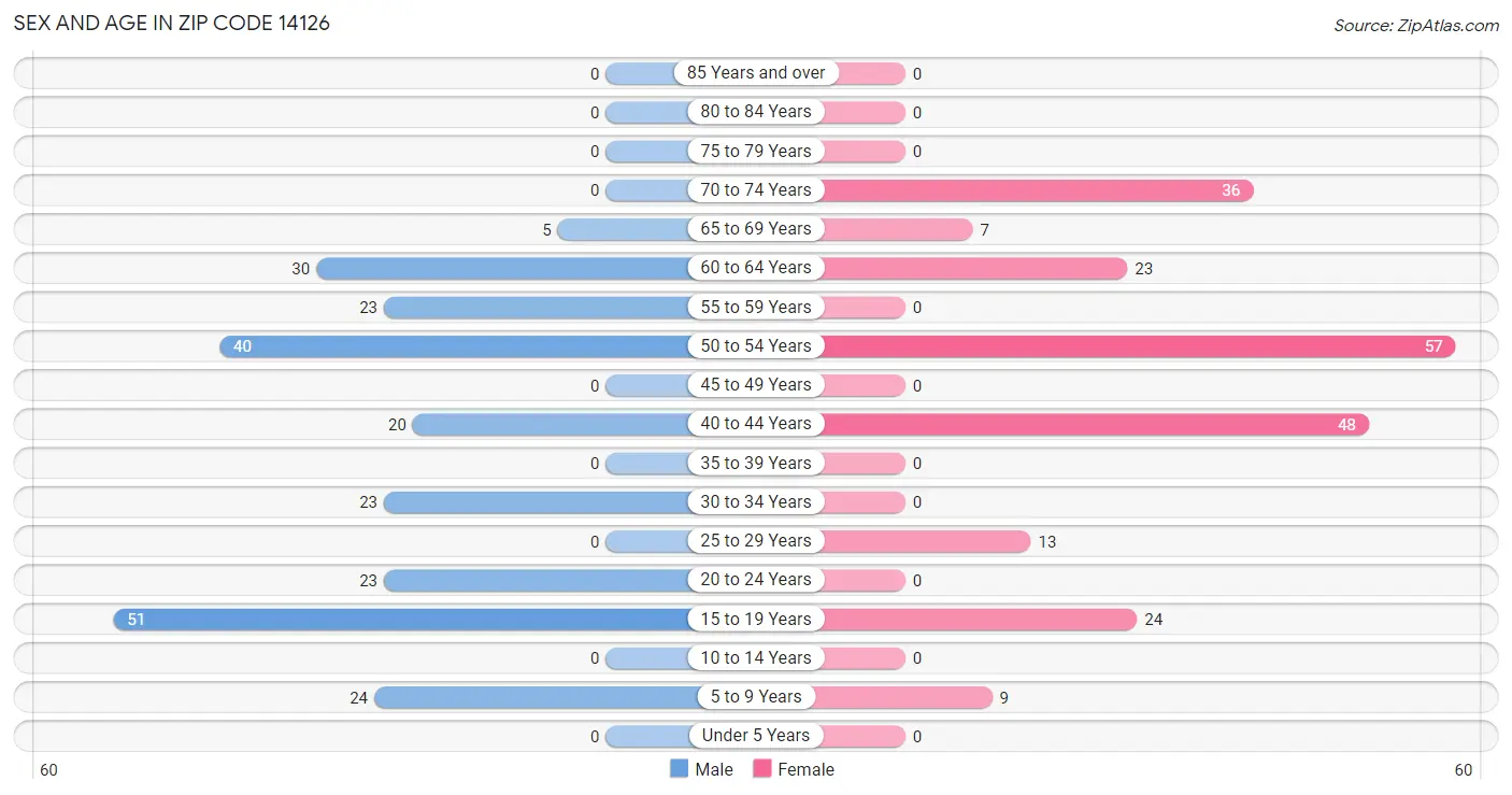 Sex and Age in Zip Code 14126