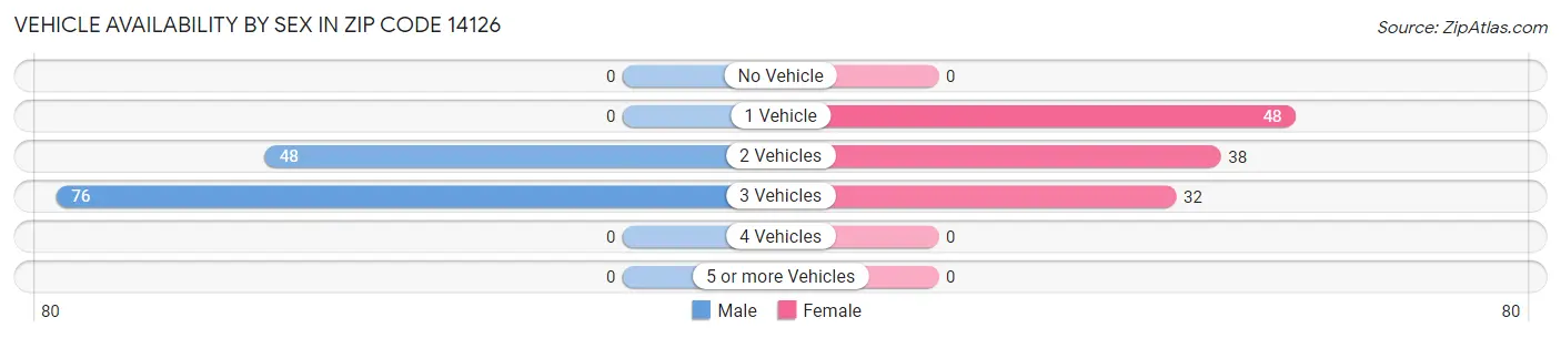 Vehicle Availability by Sex in Zip Code 14126