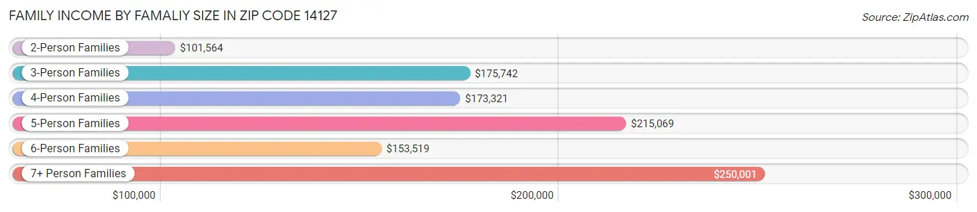 Family Income by Famaliy Size in Zip Code 14127