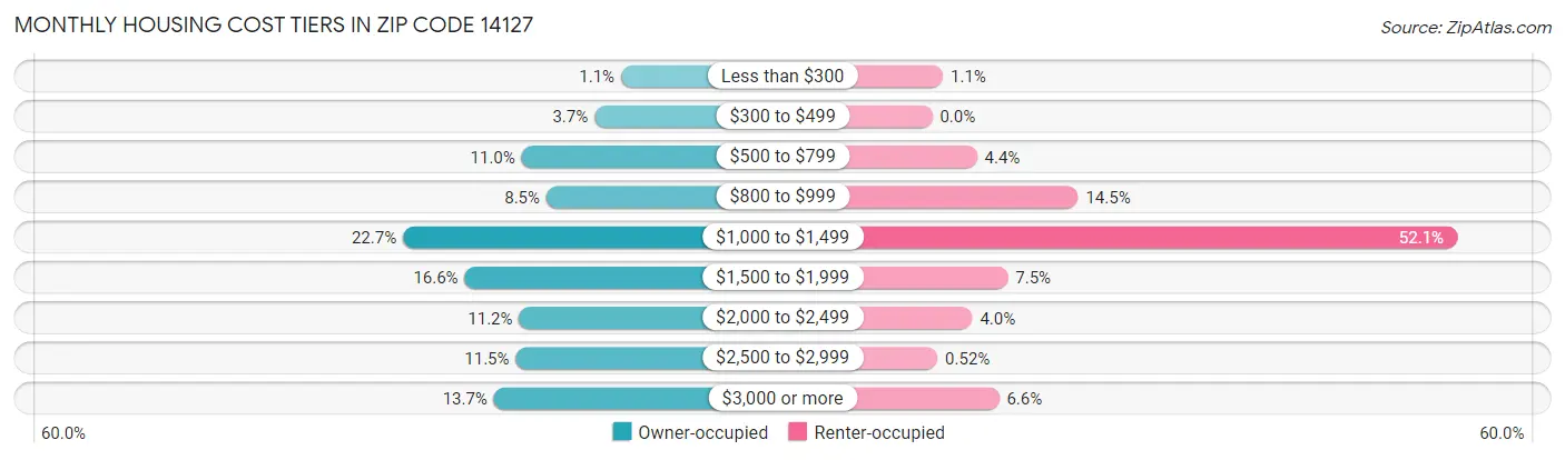 Monthly Housing Cost Tiers in Zip Code 14127