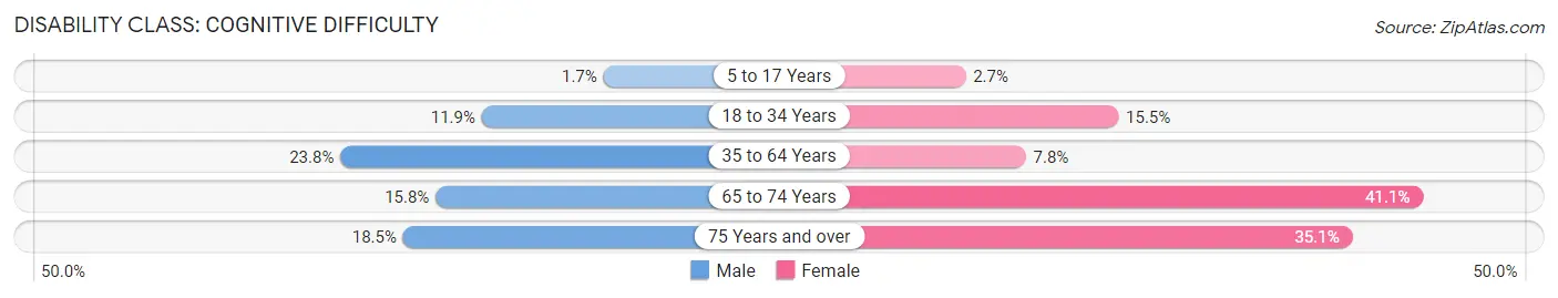 Disability in Zip Code 14129: <span>Cognitive Difficulty</span>