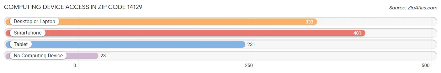 Computing Device Access in Zip Code 14129