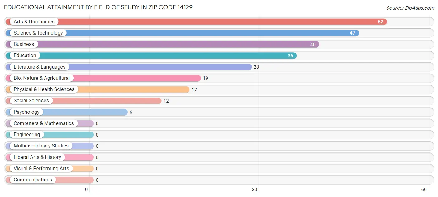 Educational Attainment by Field of Study in Zip Code 14129