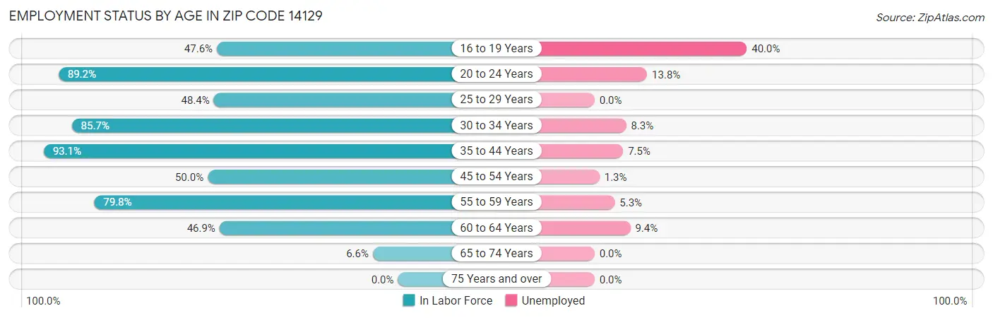 Employment Status by Age in Zip Code 14129